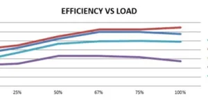 Eficiencia de la fuente de alimentación versus condiciones de carga, con diferentes tensiones de entrada. Se muestran las curvas de la XPCCB200 y otra fuente comparable de otro fabricante.