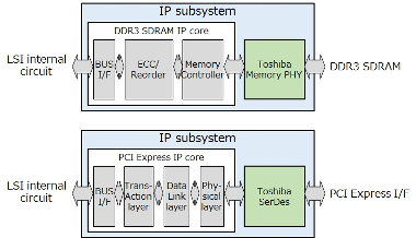 Plataformas LSI personalizadas