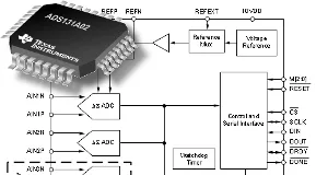 Convertidores analógico-digitales de 24 bit