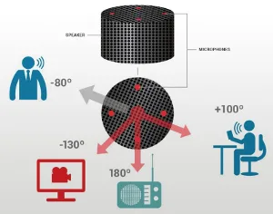 micrófono de 360 grados