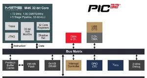 Microcontroladores de 32 bit con tecnología XLP