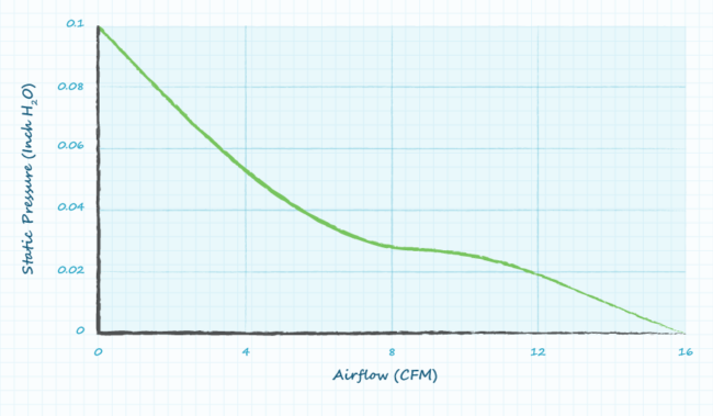 Figura 3: Gráfico de rendimiento del CFM-6025V-131-167 de CUI Devices.