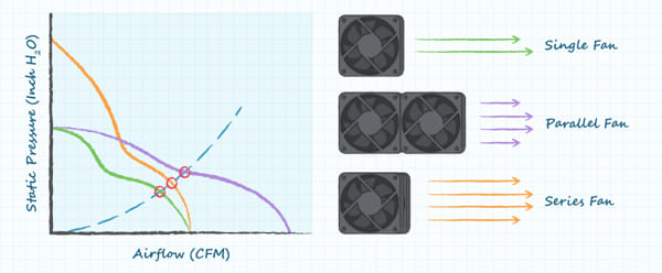 Figura 5: Funcionamiento de varios ventiladores en serie o en paralelo.