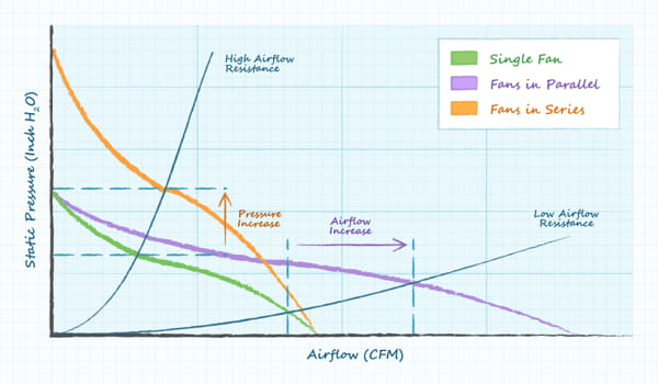 Figura 7: Múltiples ventiladores en sistemas de alta y baja resistencia al flujo de aire.