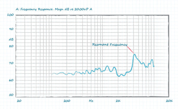 Comprender el impacto de la resonancia y la frecuencia resonante en los diseños de audio