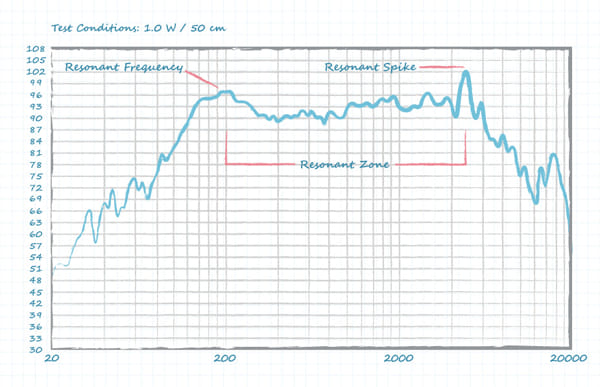 Comprender el impacto de la resonancia y la frecuencia resonante en los diseños de audio