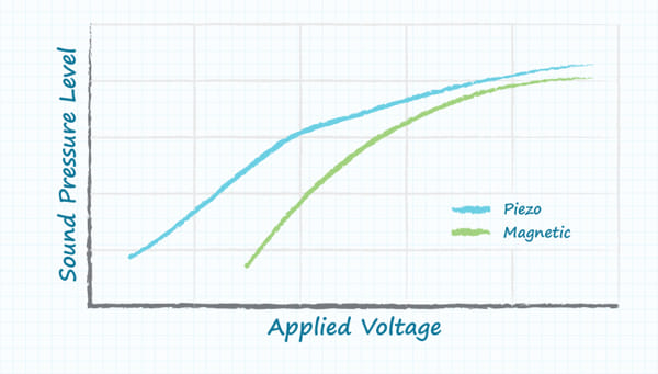 Figura 3. Gráfico que muestra la relación entre la señal de excitación y la salida de audio en zumbadores piezoeléctricos y magnéticos.