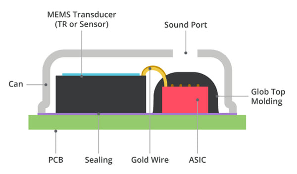 Comparación de micrófonos MEMS y de condensador electreto (ECM)