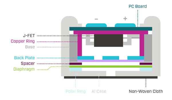 Figura 4: Patrón polar omnidireccional y respuesta de frecuencia